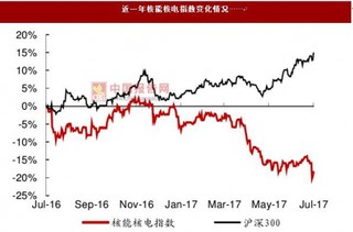 我国核电市场空间巨大 核电设备企业有望将迎来业绩拐点
