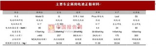 三元材料逐渐成为锂离子电池未来主流趋势