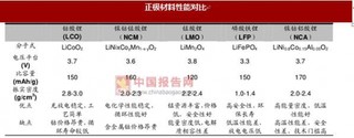 特斯拉产业链电池材料分析