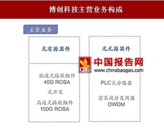 博创科技:专注光通信领域集成光电子器件,立足无源,强势进军有源