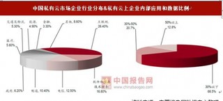 中国云计算增速领跑全球,Iaas--Paas--Saas 市场体量逐级放大