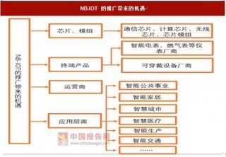 物联网提速,NB-IOT 的推广带来广泛机遇