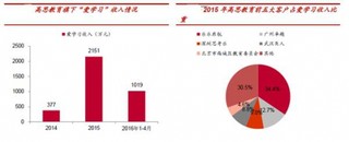 K12 课外培训机构从C 端向B 端的角色转换