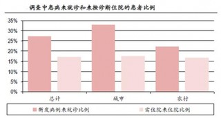 我国现行医疗体系在合理导流患者和提供完善医疗服务方面有很大缺陷 亟待改革