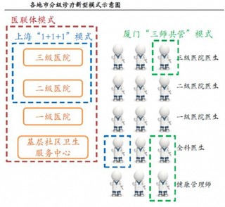 目前各地已经出现新模式都是通过各种方式将医院与医生资源重新整合