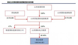 晋能集团再行合并 继续强化煤电一体化产业