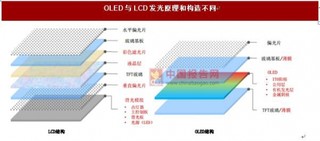 屏幕成为核心 OLED远景可期