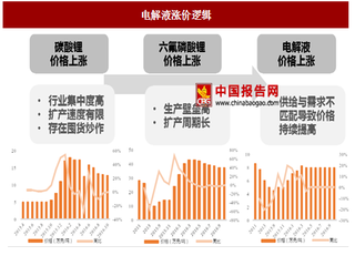 2017年我国锂电池电解液价格上涨因素分析(图)