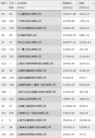 2017年中国企业500强榜单出炉 中石油、中石化、中国建筑前三地位仍不动摇