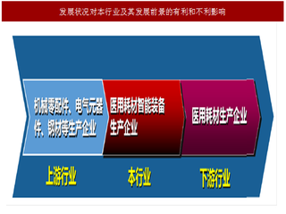 2017年医用耗材beplay下载软件
装备设备行业运营特点及影响发展因素分析(图)