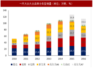 2017年汽车行业一汽大众市场销量及发展现状分析(图)