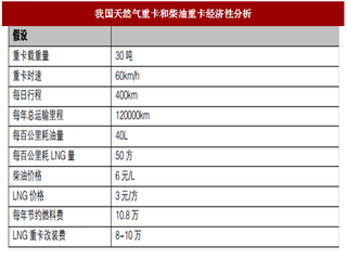 2017年天然气价格下行主要原因与下游应用及相关设备市场受益情况分析(图)