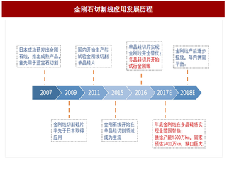 2017年我国金刚线切割应用发展趋势预测及单晶硅市场现状分析(图)