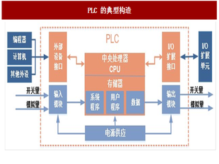 2017年我国小型PLC行业市场规模及本土品牌市占率分析(图)