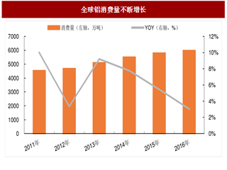 2017年全球铝行业需求增速及我国电解铝主要下游需求分析(图)