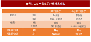 2017年我国共享单车行业摩拜单车与ofo小黄车的车辆配置对比分析(图)