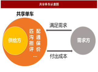 2017年我国Uber和Airbnb与共享单车的商业模式对比分析(图)