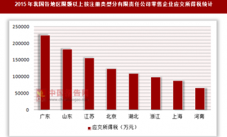 2015年我国各地区限额以上按注册类型分有限责任公司零售企业应交所得税统计