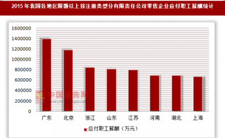 2015年我国各地区限额以上按注册类型分有限责任公司零售企业应付职工薪酬统计