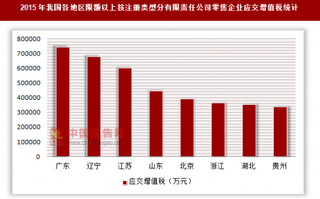 2015年我国各地区限额以上按注册类型分有限责任公司零售企业应交增值税统计