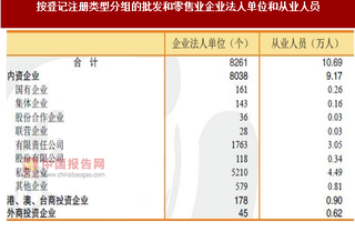 2017年广东惠州市按注册类型分批发和零售业企业法人单位和从业人员占比情况调查(图)