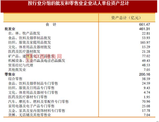 2017年广东惠州市按行业分批发和零售业企业法人单位资产情况调查(图)