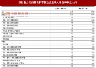 2017年湖南株洲市按行业分批发和零售业企业法人单位和从业人员占比情况调查(图)
