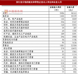 2017年湖南怀化市按行业分批发和零售企业法人单位和从业人员数量及占比情况调查(图)