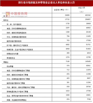 2017年湖南长沙市按行业分批发和零售业企业法人单位和从业人员占比及结构情况调查(图)
