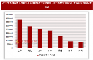 2015年我国各地区限额以上按国民经济行业分-食品、饮料及烟草制品专门零售企业利润总额统计