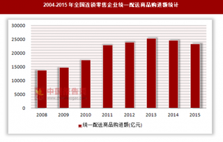2004-2015年全国连锁零售企业统一配送商品购进额统计