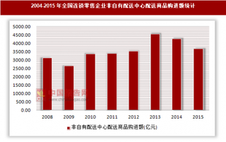 2004-2015年全国连锁零售企业非自有配送中心配送商品购进额统计