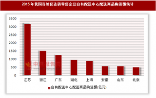 2015年我国各地区连锁零售企业自有配送中心配送商品购进额统计