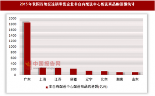 2015年我国各地区连锁零售企业非自有配送中心配送商品购进额统计