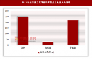 2015年按行业分我国连锁零售企业从业人员统计