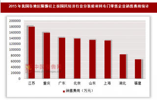 2015年我国各地区限额以上按国民经济行业分-五金、家具及室内装修材料专门零售企业销售费用统计