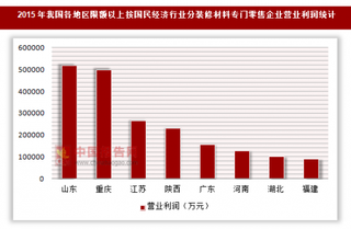 2015年我国各地区限额以上按国民经济行业分-五金、家具及室内装修材料专门零售企业营业利润统计
