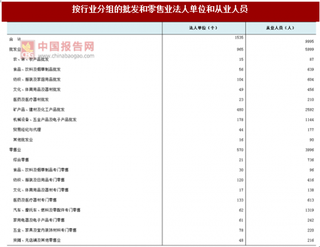2017年浙江台州市黄岩区按行业分批发和零售业法人单位和从业人员占比及资产情况调查(图)