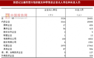 2017年浙江舟山市按注册类型分批发和零售业企业法人单位和从业人员占比情况调查(图)