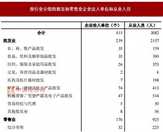 2017年安徽合肥长丰县按行业分批发和零售业企业法人单位和从业人员占比情况调查(图)
