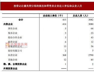 2017年安徽合肥长丰县按注册类型分批发和零售业企业法人单位和从业人员占比情况调查(图)