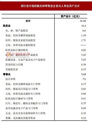 2017年安徽合肥长丰县按行业分批发和零售业企业法人单位资产情况调查(图)