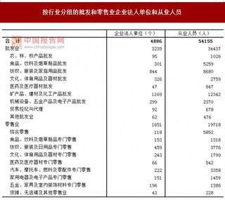 2017年福建莆田市按行业分批发和零售业企业法人单位和从业人员占比情况调查(图)