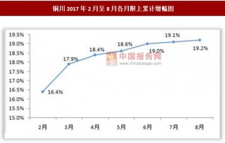 2017年1-8我国陕西铜川市限上零售额增长19.2%