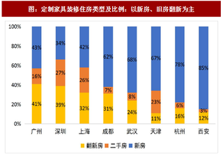 2017年我国定制家具行业多场景家装需求分析及旧房翻新市场空间预测(图)
