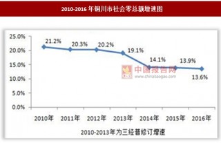 2010-2016年铜川市社会消费品零售总额各年增速均保持两位数增速情况