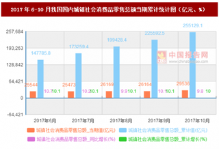 2017年6-10月我国国内城镇社会消费品零售总额当期累计情况分析