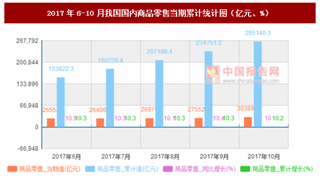 2017年6-10月我国国内商品零售当期累计情况分析