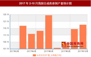 2017年2-10月我国合成洗涤剂产量1142.1万吨,其中6月产量最高