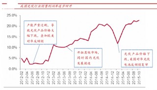 2011年受需求与欧美对华光伏组件、零部件进行反倾销调查影响我国销售利润率为历史最低水平 目前成为世界光伏发展主力军